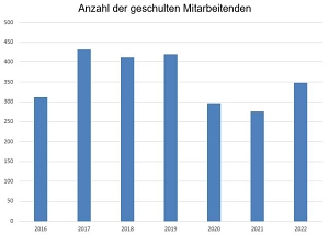 Übersicht geschulte Mitarbeitende 2016 - 2022&nbsp;&copy;&nbsp;Landkreis Osterholz