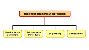Bestandteile des Regionalen Raumordnungsprogrammes Bestandteile des Regionalen Raumordnungsprogrammes © Landkreis Osterholz