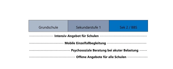 Bilbe Zusammenarbeit mit Schulen&nbsp;&copy;&nbsp;Landkreis Osterholz