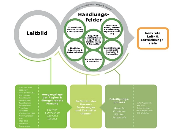 LEADER Handlungsfelder&nbsp;&copy;&nbsp;Landkreis Osterholz; SWECO
