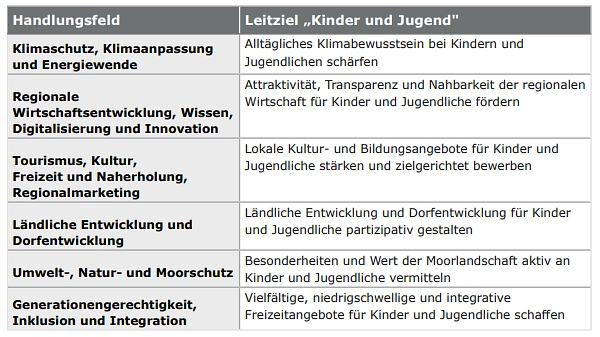 LEADER Querschnittsthema Kinder und Jugend&nbsp;&copy;&nbsp;Landkreis Osterholz