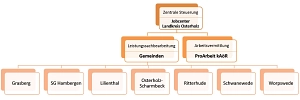 Oragnigramm Jobcenter Landkreis Osterholz Jobcenter © Landkreis Osterholz