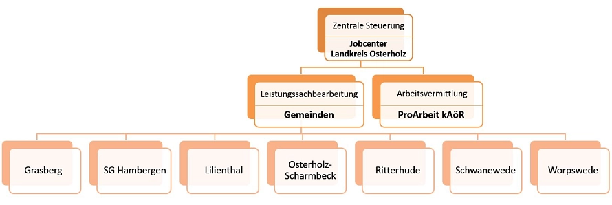 Oragnigramm Jobcenter Landkreis Osterholz Jobcenter © Landkreis Osterholz