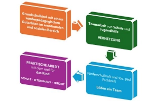 PrOzesS Aufbau PrOzesS-Struktur © Landkreis Osterholz