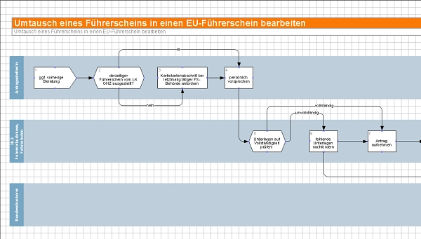 Prozessvisualisierung Umstellung EU-Führerschein Prozessvisualisierung Umstellung EU-Führerschein © Landkreis Osterholz