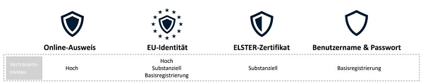 Darstellung der verschiedenen Vertrauensniveaus bei der BundID mit Icons&nbsp;&copy;&nbsp;Bundesministerium für Inneres und Heimat