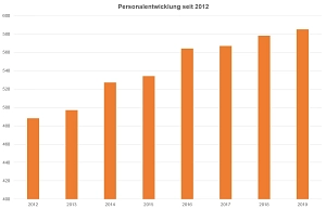Übersicht Vollzeitstellen seit 2012&nbsp;&copy;&nbsp;Landkreis Osterholz