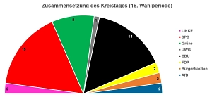 Zusammensetzung Kreistag 18. Wahlperiode&nbsp;&copy;&nbsp;Landkreis Osterholz